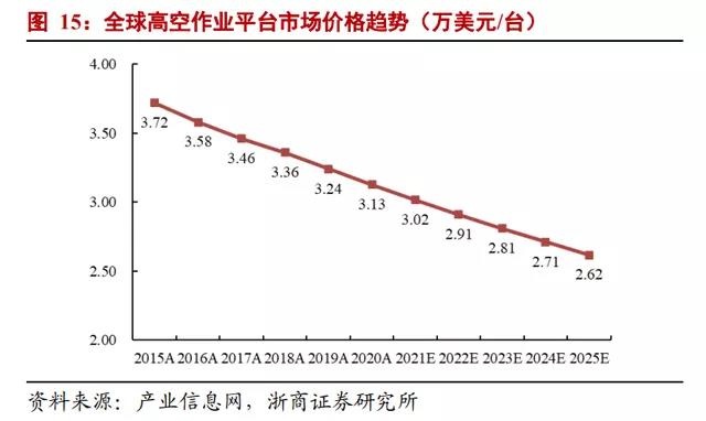 观点 | 浙商证券：2025年国内高空作业平台租赁市场规模有望超400亿元(图1)