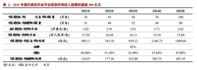 观点 | 浙商证券：2025年国内高空作业平台租赁市场规模有望超400亿元(图2)